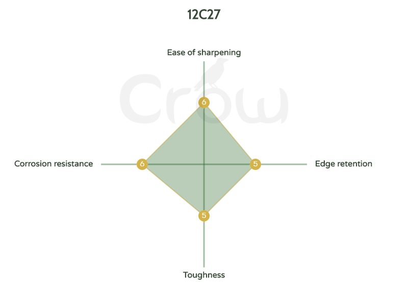 12C27 steel chart