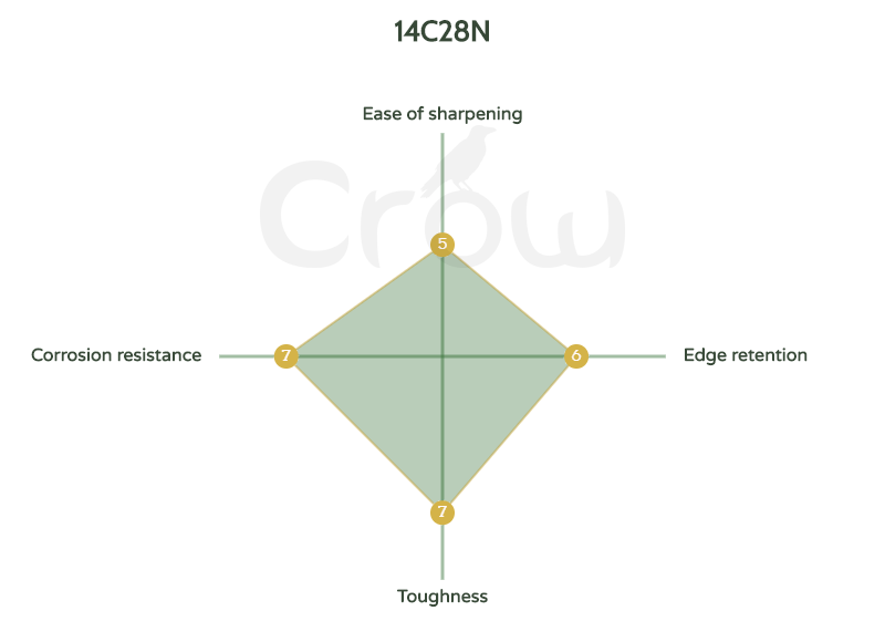 14C28N steel chart