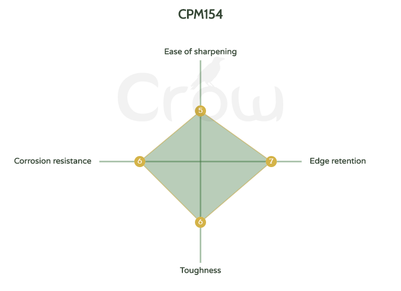 CPM 154 steel chart