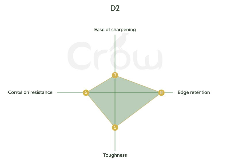 D2 steel chart