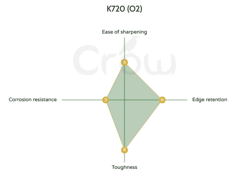 K720_ O2 steel chart