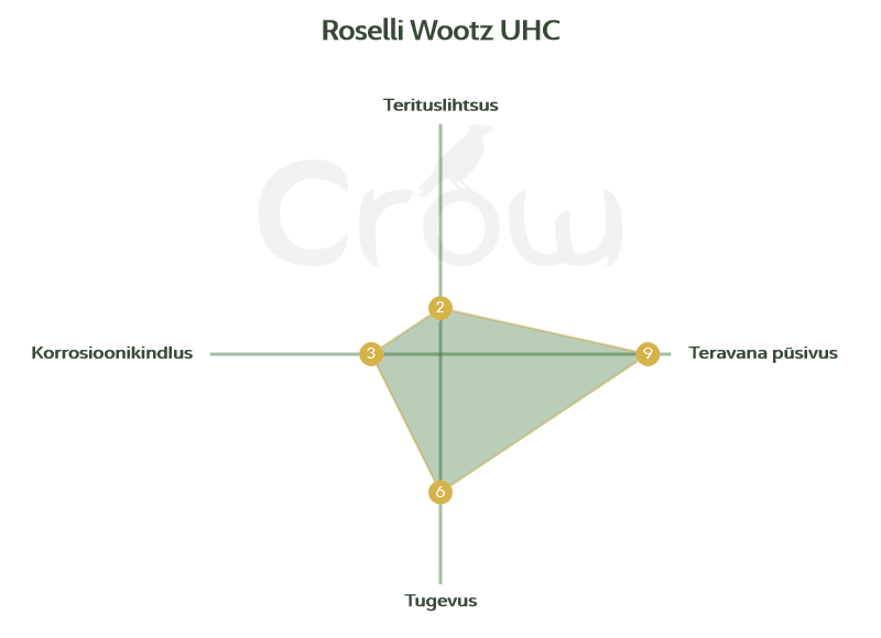 Roselli Wootz UHC radar chart