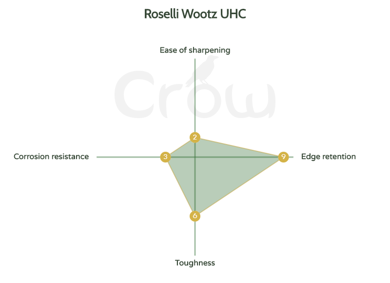 Roselli Wootz UHC radar