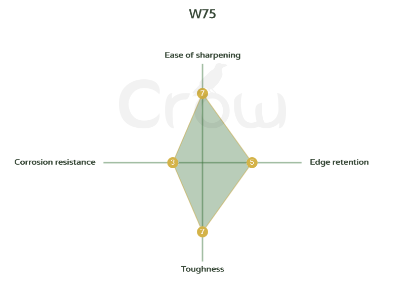 W75 steel chart
